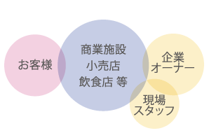 業務体制
