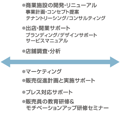 業務体制