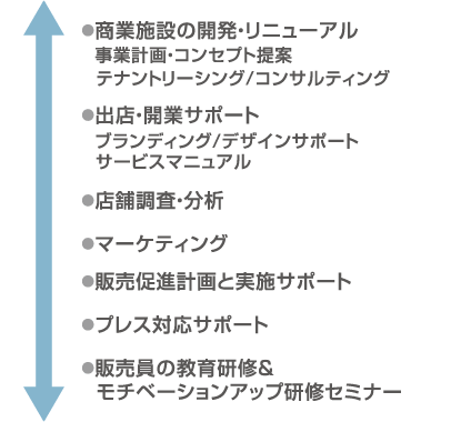 業務体制